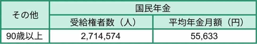 2026年度の年金額はいくら増える？国民年金・厚生年金の改定内容, 国民年金・厚生年金の具体的な年金額（2026年度の例）, 【要注意】2026年改定後の年金はいつから？支給日カレンダーで確認, 2026年の年金支給日と支給対象月, なぜ4月支給分は増額されない？年金「後払い」の仕組み, おさらい：日本の公的年金「2階建て」の仕組みとは, 国民年金（1階部分）の基本, 厚生年金（2階部分）の基本, 【年代別】厚生年金の平均受給月額はいくら？60歳代から90歳代以上まで, 60歳代（60～69歳）の厚生年金平均月額, 70歳代（70～79歳）の厚生年金平均月額, 80歳代（80～89歳）の厚生年金平均月額, 90歳以上の厚生年金平均月額, 【年代別】国民年金の平均受給月額は？60歳代から90歳代以上まで, 60歳代（60～69歳）の国民年金平均月額, 70歳代（70～79歳）の国民年金平均月額, 80歳代（80～89歳）の国民年金平均月額, 90歳以上の国民年金平均月額, データで見る高齢者世帯の生活実態, 高齢者世帯の生活意識, まとめ：自分の年金見込額を把握し、早めに老後資金の準備を