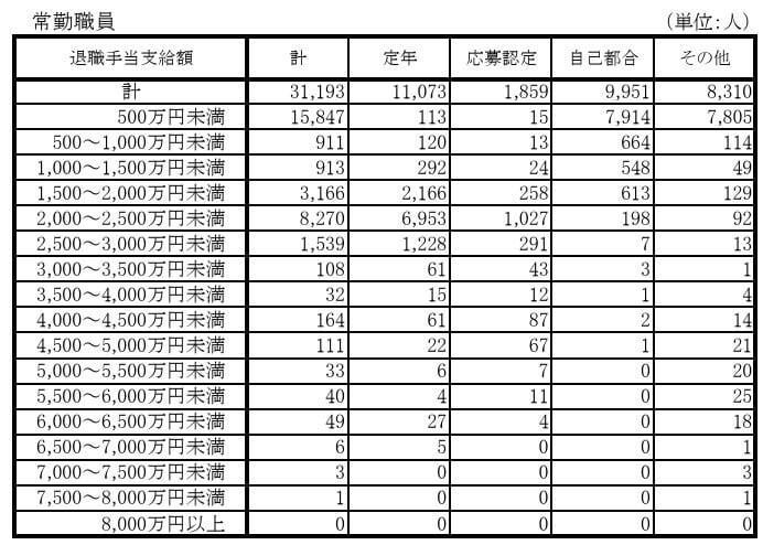 国家公務員の退職金、平均支給額はいくら？一覧で確認, 退職理由で見る常勤職員の平均支給額, 行政職俸給表（一）適用者の場合, 国家公務員の退職金、最も多い金額帯は？分布から見るボリュームゾーン, 勤続年数によって退職金の平均額はどれくらい変わるのか, 勤続年数別・常勤職員の平均退職金額, 勤続年数別・行政職俸給表（一）適用者の平均退職金額, 定年退職の春、退職金2000万円の現実はどう変わる？定年延長の影響, 定年退職で2000万円超えも視野に。ただし自助努力の重要性も高まる
