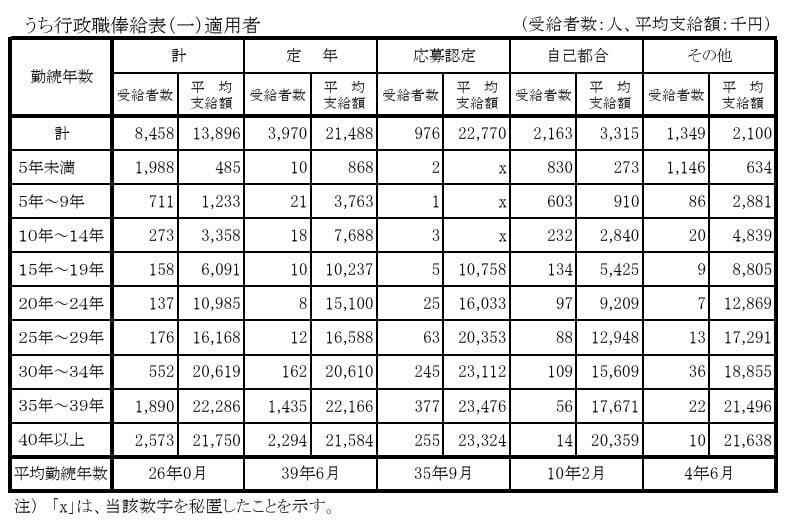 国家公務員の退職金、平均支給額はいくら？一覧で確認, 退職理由で見る常勤職員の平均支給額, 行政職俸給表（一）適用者の場合, 国家公務員の退職金、最も多い金額帯は？分布から見るボリュームゾーン, 勤続年数によって退職金の平均額はどれくらい変わるのか, 勤続年数別・常勤職員の平均退職金額, 勤続年数別・行政職俸給表（一）適用者の平均退職金額, 定年退職の春、退職金2000万円の現実はどう変わる？定年延長の影響, 定年退職で2000万円超えも視野に。ただし自助努力の重要性も高まる