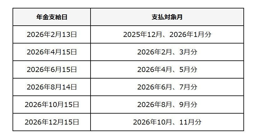 2026年度の年金額はいくら増える？国民年金・厚生年金の改定内容, 国民年金・厚生年金の具体的な年金額（2026年度の例）, 【要注意】2026年改定後の年金はいつから？支給日カレンダーで確認, 2026年の年金支給日と支給対象月, なぜ4月支給分は増額されない？年金「後払い」の仕組み, おさらい：日本の公的年金「2階建て」の仕組みとは, 国民年金（1階部分）の基本, 厚生年金（2階部分）の基本, 【年代別】厚生年金の平均受給月額はいくら？60歳代から90歳代以上まで, 60歳代（60～69歳）の厚生年金平均月額, 70歳代（70～79歳）の厚生年金平均月額, 80歳代（80～89歳）の厚生年金平均月額, 90歳以上の厚生年金平均月額, 【年代別】国民年金の平均受給月額は？60歳代から90歳代以上まで, 60歳代（60～69歳）の国民年金平均月額, 70歳代（70～79歳）の国民年金平均月額, 80歳代（80～89歳）の国民年金平均月額, 90歳以上の国民年金平均月額, データで見る高齢者世帯の生活実態, 高齢者世帯の生活意識, まとめ：自分の年金見込額を把握し、早めに老後資金の準備を