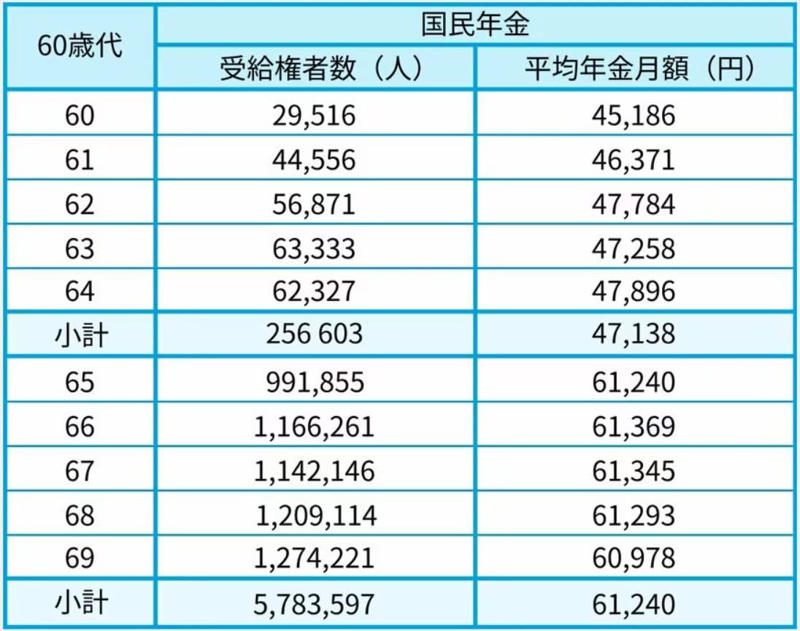 2026年度の年金額はいくら増える？国民年金・厚生年金の改定内容, 国民年金・厚生年金の具体的な年金額（2026年度の例）, 【要注意】2026年改定後の年金はいつから？支給日カレンダーで確認, 2026年の年金支給日と支給対象月, なぜ4月支給分は増額されない？年金「後払い」の仕組み, おさらい：日本の公的年金「2階建て」の仕組みとは, 国民年金（1階部分）の基本, 厚生年金（2階部分）の基本, 【年代別】厚生年金の平均受給月額はいくら？60歳代から90歳代以上まで, 60歳代（60～69歳）の厚生年金平均月額, 70歳代（70～79歳）の厚生年金平均月額, 80歳代（80～89歳）の厚生年金平均月額, 90歳以上の厚生年金平均月額, 【年代別】国民年金の平均受給月額は？60歳代から90歳代以上まで, 60歳代（60～69歳）の国民年金平均月額, 70歳代（70～79歳）の国民年金平均月額, 80歳代（80～89歳）の国民年金平均月額, 90歳以上の国民年金平均月額, データで見る高齢者世帯の生活実態, 高齢者世帯の生活意識, まとめ：自分の年金見込額を把握し、早めに老後資金の準備を
