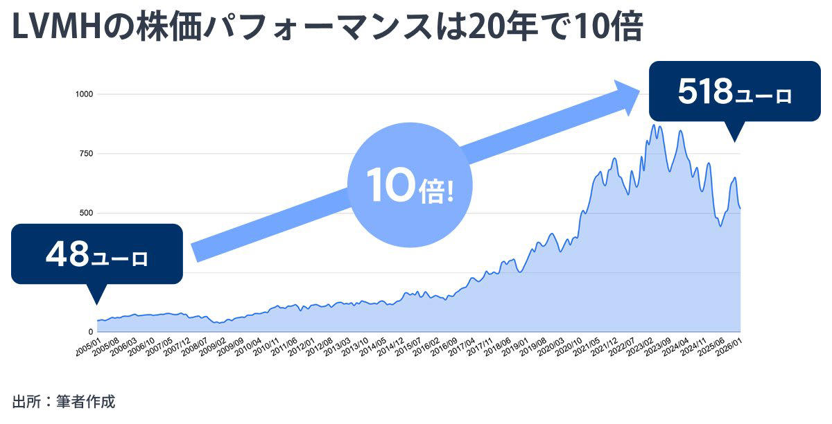 20年で株価10倍！フランスを代表する「10倍株」, 75以上の「メゾン」を抱えるブランド帝国, LVMHを飛躍させた「スターブランド」戦略, タイムレスであること, 現代的であること, 急成長していること, 高収益であること, 収益構造と今後のリスク, 今回のポイントまとめ