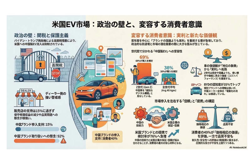 関税の壁が生んだ市場のゆがみ, 世論と現場の意識の隔たり, 市場の二極化とセグメント化, 高い認知度と浅いブランド理解, 市場参入を左右する提携関係, 価格評価と信頼不足の同居, 保護政策に支えられた優位