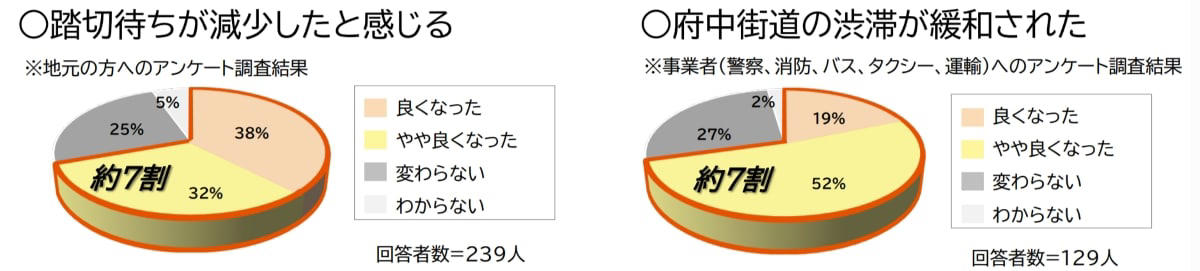 東村山駅付近の新宿線下り線高架化でどう変わった？, 踏切遮断時間が約3割減少, 府中街道の渋滞長・所要時間も大幅に改善, 約7割が効果を実感！今後の展望