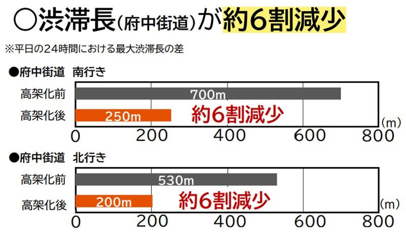 東村山駅付近の新宿線下り線高架化でどう変わった？, 踏切遮断時間が約3割減少, 府中街道の渋滞長・所要時間も大幅に改善, 約7割が効果を実感！今後の展望