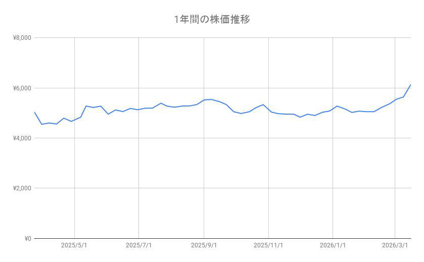 「商船三井（9104）」と「日本郵船（9101）」の株価「3月19日の終値」は？直近1年間の値動きをチャートでみる, 「商船三井（9104）」の株価と直近1年間の株価チャート, 「日本郵船（9101）」の株価と直近1年間の株価チャート, 【商船三井（9104）と日本郵船（9101）】の株主優待とは？2026年3月期の期末配当予想も, 商船三井の株主優待, 商船三井の配当金と2026年3月期期末の配当予想, 日本郵船の株主優待, 日本郵船の配当金