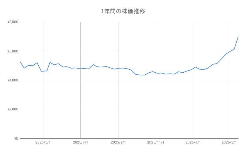「商船三井（9104）」と「日本郵船（9101）」の株価「3月19日の終値」は？直近1年間の値動きをチャートでみる, 「商船三井（9104）」の株価と直近1年間の株価チャート, 「日本郵船（9101）」の株価と直近1年間の株価チャート, 【商船三井（9104）と日本郵船（9101）】の株主優待とは？2026年3月期の期末配当予想も, 商船三井の株主優待, 商船三井の配当金と2026年3月期期末の配当予想, 日本郵船の株主優待, 日本郵船の配当金