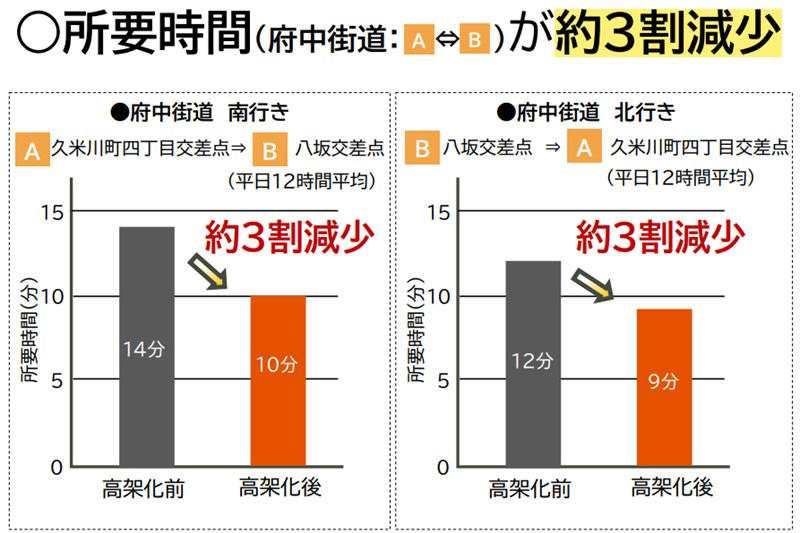東村山駅付近の新宿線下り線高架化でどう変わった？, 踏切遮断時間が約3割減少, 府中街道の渋滞長・所要時間も大幅に改善, 約7割が効果を実感！今後の展望