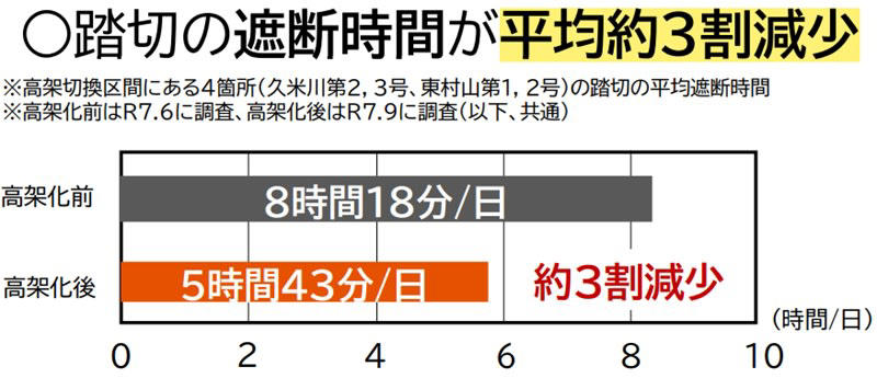 東村山駅付近の新宿線下り線高架化でどう変わった？, 踏切遮断時間が約3割減少, 府中街道の渋滞長・所要時間も大幅に改善, 約7割が効果を実感！今後の展望