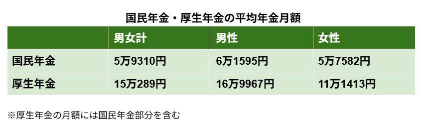 日本の公的年金制度の基本「国民年金と厚生年金」の2階建て構造とは, 国民年金（1階部分）の概要, 厚生年金（2階部分）の概要, 厚生年金の平均受給額は月いくら？国民年金と合わせた金額を解説, 厚生年金の平均月額を全体・男女別で比較, 国民年金の平均月額を全体・男女別で比較, 厚生年金受給者の実態：「月10万円未満」と「月20万円以上」ではどちらが多いのか？, 厚生年金の受給額別・人数分布をデータで確認, 年金だけで足りる？老後に向けた資産形成の重要性