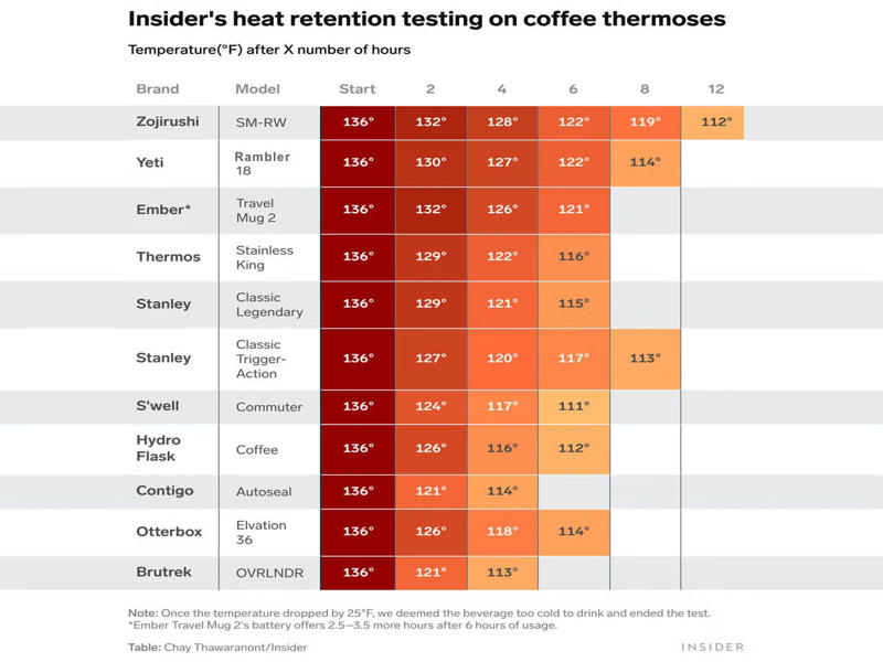 Our top picks for the best coffee thermoses, Best overall, Best for commutes, Most durable, Best large capacity, Best French press thermos, Best temperature control, Our top picks compared, What to look for in a coffee thermos, How we test coffee thermoses, Coffee thermos FAQs