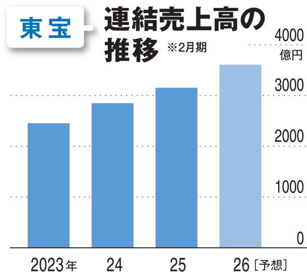 ■IPを預けやすい環境, ■ユーザー層裾野広がる, ■ヒットが期待できる, ■タッチポイントの強さ, ■“興行収入”が後伸び