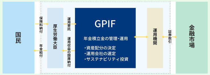 国民年金、2026年度は対前年度「プラス1300円」満額は7万円台へ！, 厚生年金、平均は15万円台「月額20万円」以上の受給者は「全体の2割以下」, 年金の運用資産「293兆円」突破！個人投資家もマネしたいGPIF流「4分の1」分散投資！, GPIFの2025年度運用状況について, 年金増額を「将来のプラン」を見直すきっかけに