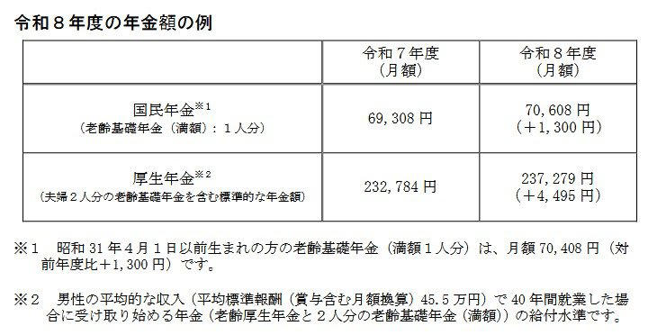 【2026年度】国民年金・厚生年金の年金額が発表。モデルケースはいくら？, 平均年収約610万円で約40年勤務した男性の厚生年金はいくら？概算額を検証, 厚生年金の加入期間が長い男性の場合, 60歳から90歳以上が受け取る年金の平均額は？国民年金・厚生年金受給者の実態, 国民年金（老齢基礎年金）の平均受給額, 厚生年金（老齢厚生年金）の平均受給額, 年金額改定と自身の受給額の確認が重要