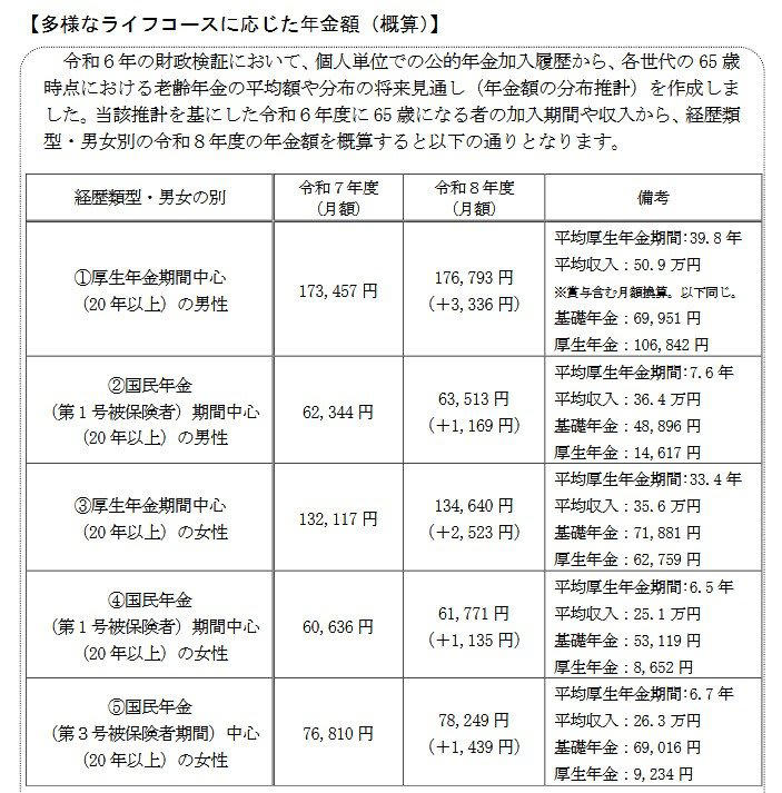 【2026年度】国民年金・厚生年金の年金額が発表。モデルケースはいくら？, 平均年収約610万円で約40年勤務した男性の厚生年金はいくら？概算額を検証, 厚生年金の加入期間が長い男性の場合, 60歳から90歳以上が受け取る年金の平均額は？国民年金・厚生年金受給者の実態, 国民年金（老齢基礎年金）の平均受給額, 厚生年金（老齢厚生年金）の平均受給額, 年金額改定と自身の受給額の確認が重要