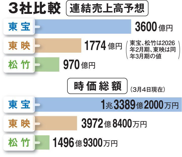 ■IPを預けやすい環境, ■ユーザー層裾野広がる, ■ヒットが期待できる, ■タッチポイントの強さ, ■“興行収入”が後伸び