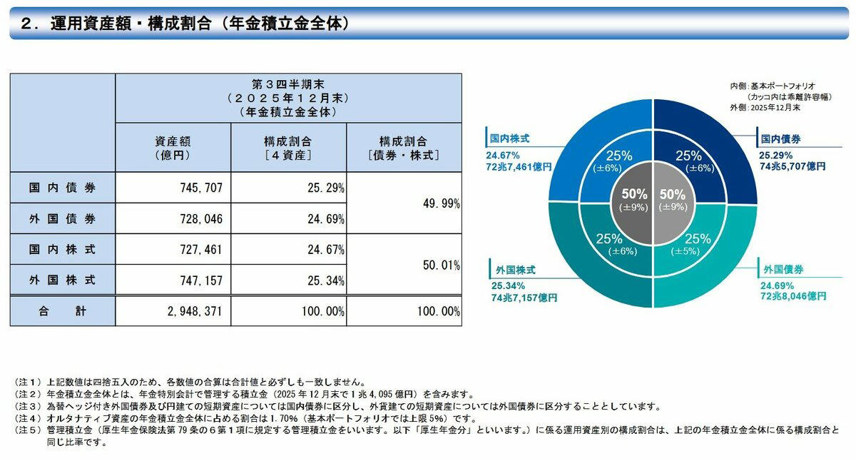 国民年金、2026年度は対前年度「プラス1300円」満額は7万円台へ！, 厚生年金、平均は15万円台「月額20万円」以上の受給者は「全体の2割以下」, 年金の運用資産「293兆円」突破！個人投資家もマネしたいGPIF流「4分の1」分散投資！, GPIFの2025年度運用状況について, 年金増額を「将来のプラン」を見直すきっかけに