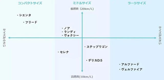 燃費のいいミニバンランキング（ハイブリッド）, 燃費のいいミニバンランキング（ガソリン）, ハイブリッドとガソリンはどっちが得？, 燃費のいいミニバン探しのポイント, 燃費以外のミニバン選びのポイント, 気軽に使いやすい中古車も検討を