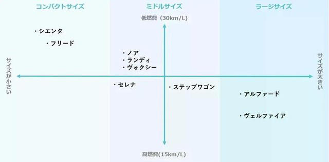 燃費のいいミニバンランキング（ハイブリッド）, 燃費のいいミニバンランキング（ガソリン）, ハイブリッドとガソリンはどっちが得？, 燃費のいいミニバン探しのポイント, 燃費以外のミニバン選びのポイント, 気軽に使いやすい中古車も検討を