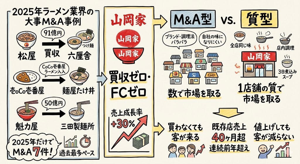 この記事で学べること, 深夜3時の国道。明かりが灯ってる店, 「火を止められない」から全部が決まった, 弁当屋の挫折が「全店直営」を決めた, 店舗数4倍の競合を売上で抜く「異常値」, M&amp;A元年に「何も買わなかった」, 意図しない3つの追い風, コメダ、ワークマン、業務スーパー。全部「あえて捨てた」会社, まとめ：「仕方なく」が全部を決めた5つの法則