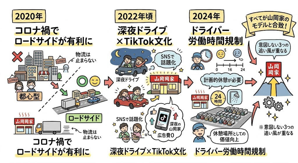 この記事で学べること, 深夜3時の国道。明かりが灯ってる店, 「火を止められない」から全部が決まった, 弁当屋の挫折が「全店直営」を決めた, 店舗数4倍の競合を売上で抜く「異常値」, M&amp;A元年に「何も買わなかった」, 意図しない3つの追い風, コメダ、ワークマン、業務スーパー。全部「あえて捨てた」会社, まとめ：「仕方なく」が全部を決めた5つの法則