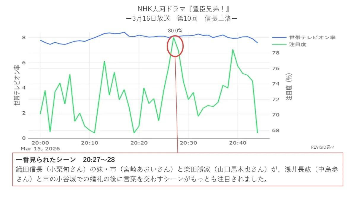 「そ、そ、そ…そのようなことを」, 「お市様もまんざらではなかったのかな」, 六角家、織田信長に蹴散らされる, 有力大名、続々登場