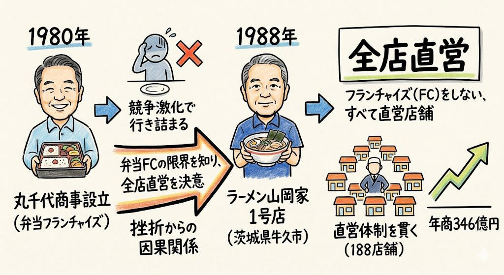 この記事で学べること, 深夜3時の国道。明かりが灯ってる店, 「火を止められない」から全部が決まった, 弁当屋の挫折が「全店直営」を決めた, 店舗数4倍の競合を売上で抜く「異常値」, M&amp;A元年に「何も買わなかった」, 意図しない3つの追い風, コメダ、ワークマン、業務スーパー。全部「あえて捨てた」会社, まとめ：「仕方なく」が全部を決めた5つの法則