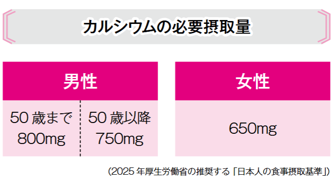 カルシウムとビタミンＤが筋肉の限界値を上げる, 筋肉量の限界値は「骨」で決まる, 見落とされがちな重要な栄養素・ビタミンD, ビタミンＤの正しい摂取方法