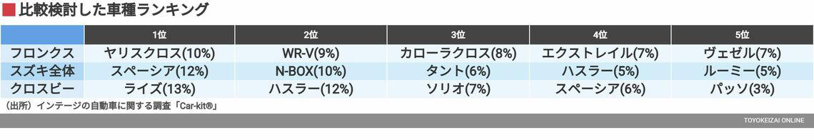 フロンクス購入者の年齢と性別, フロンクスの前に乗っていたクルマ, フロンクスは何と比較されたのか？, フロンクスは何を武器にしているのか, ロングセラーモデルが多いスズキの中で