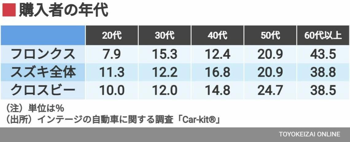 フロンクス購入者の年齢と性別, フロンクスの前に乗っていたクルマ, フロンクスは何と比較されたのか？, フロンクスは何を武器にしているのか, ロングセラーモデルが多いスズキの中で