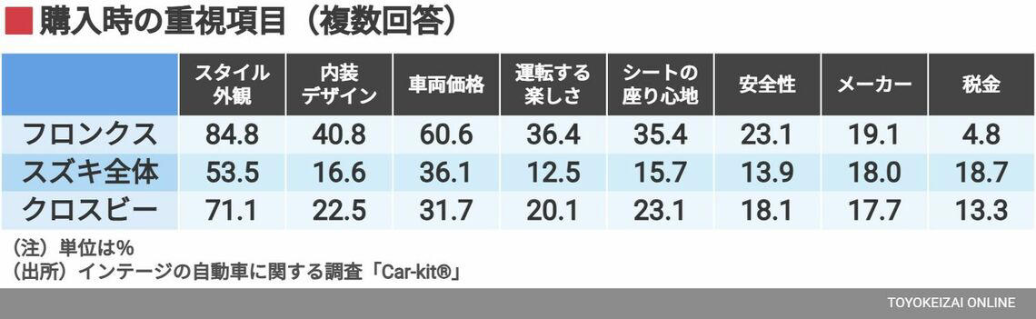 フロンクス購入者の年齢と性別, フロンクスの前に乗っていたクルマ, フロンクスは何と比較されたのか？, フロンクスは何を武器にしているのか, ロングセラーモデルが多いスズキの中で