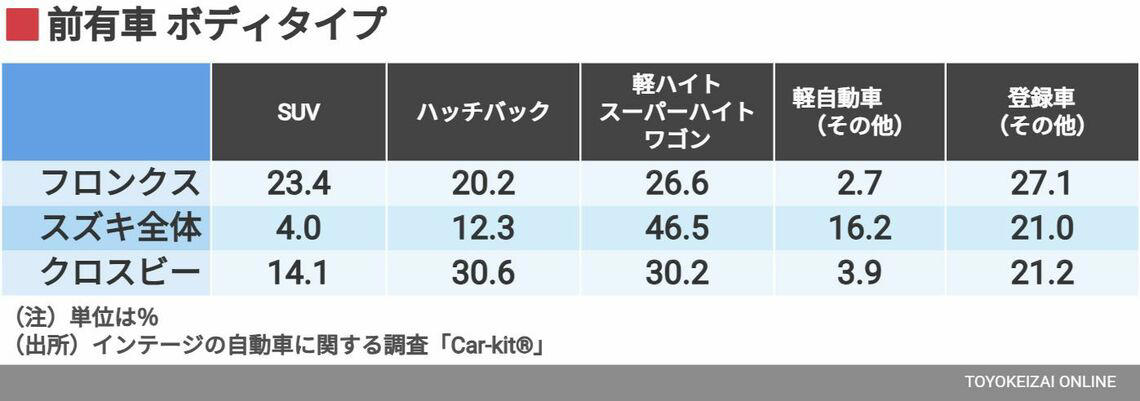 フロンクス購入者の年齢と性別, フロンクスの前に乗っていたクルマ, フロンクスは何と比較されたのか？, フロンクスは何を武器にしているのか, ロングセラーモデルが多いスズキの中で