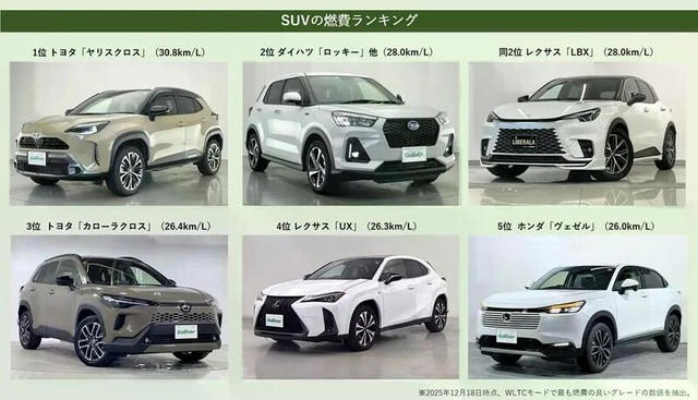 燃費のいい国産SUVランキング, サイズ別＆外車SUV燃費ランキング, ランキング外のおすすめ低燃費SUV3選, 後悔しない低燃費SUVの選び方, 中古で安く買えないかもチェック！