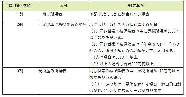 【75歳以上 後期高齢シニア夫婦】老後の生活費はどれくらい？二人暮らしの平均支出を確認, 【75歳以上 後期高齢シニア夫婦】無職世帯：毎月の収入と支出, 【75歳以上 後期高齢シニア夫婦】支出の特徴, ゆとり生活との差額に注意, 【75歳以上 後期高齢シニア夫婦】年金はいくら受け取れる？年齢階層別の平均受給額, 【年金一覧表】75歳～90歳以上「厚生年金・国民年金」5歳刻みの平均年金月額, 年金からも天引きされるお金がある, 【75歳以上 後期高齢シニア夫婦】年金世代の資産はいくら？統計で見る貯蓄の実態, 平均額と資産の中身から見る老後資金の実像, 貯蓄の額は「格差」が大きい, 資産寿命を延ばすために, 【75歳以上 後期高齢シニア夫婦】月2万円の赤字は何年持つ？平均貯蓄で試算, 貯蓄が支える期間の目安, 家計調査に表れにくい支出がある, 【75歳以上 後期高齢シニア夫婦】医療費・介護費も見据えた老後資金の考え方, 平均寿命は目安に過ぎない, 高齢期に増えやすい医療費と介護費, 介護が必要になる期間の目安は？, 医療費・介護費はどのくらい備えるべきか, 老後資金は「平均」ではなく余裕を持って設計, 【75歳以上】後期高齢者医療制度 | 医療費は1割・2割・3割？負担割合の仕組み, 負担割合と判定基準, まとめにかえて｜老後家計をどう考えるか