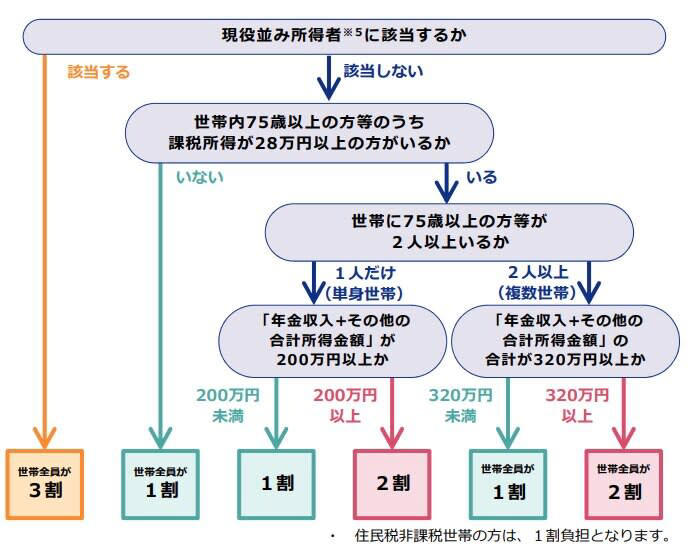 後期高齢者の医療費負担割合はどれくらい？, 年金月額15万円・単身者の負担割合は「1割」, 「結局自分は何割負担？」確かめる方法, 医療費が高額なときに