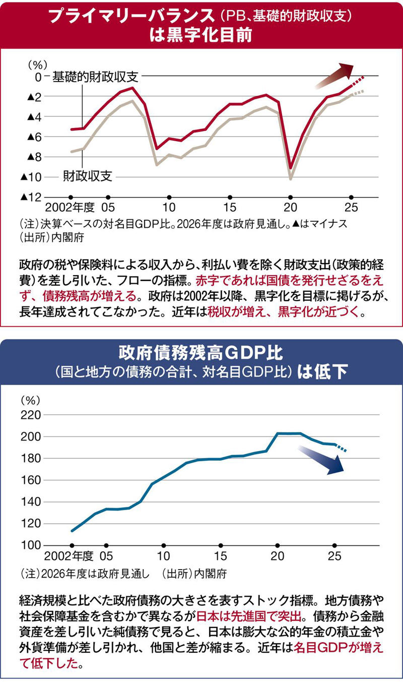 「財源なき消費減税」への疑念, インフレ転換のあだ花, 「責任ある」状況は時限的, 日本経済を深刻な事態に, 2つの財政指標、どちらが大事？