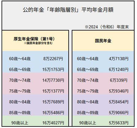 【75歳以上 後期高齢シニア夫婦】老後の生活費はどれくらい？二人暮らしの平均支出を確認, 【75歳以上 後期高齢シニア夫婦】無職世帯：毎月の収入と支出, 【75歳以上 後期高齢シニア夫婦】支出の特徴, ゆとり生活との差額に注意, 【75歳以上 後期高齢シニア夫婦】年金はいくら受け取れる？年齢階層別の平均受給額, 【年金一覧表】75歳～90歳以上「厚生年金・国民年金」5歳刻みの平均年金月額, 年金からも天引きされるお金がある, 【75歳以上 後期高齢シニア夫婦】年金世代の資産はいくら？統計で見る貯蓄の実態, 平均額と資産の中身から見る老後資金の実像, 貯蓄の額は「格差」が大きい, 資産寿命を延ばすために, 【75歳以上 後期高齢シニア夫婦】月2万円の赤字は何年持つ？平均貯蓄で試算, 貯蓄が支える期間の目安, 家計調査に表れにくい支出がある, 【75歳以上 後期高齢シニア夫婦】医療費・介護費も見据えた老後資金の考え方, 平均寿命は目安に過ぎない, 高齢期に増えやすい医療費と介護費, 介護が必要になる期間の目安は？, 医療費・介護費はどのくらい備えるべきか, 老後資金は「平均」ではなく余裕を持って設計, 【75歳以上】後期高齢者医療制度 | 医療費は1割・2割・3割？負担割合の仕組み, 負担割合と判定基準, まとめにかえて｜老後家計をどう考えるか