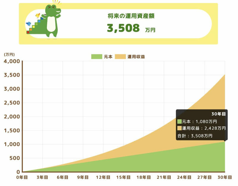 投資シミュレーション, 積立投資のポイント, 毎月一定額の投資を行う, 値動きに一喜一憂しない, 出口戦略を大切にする, 積立投資×新NISAのメリット