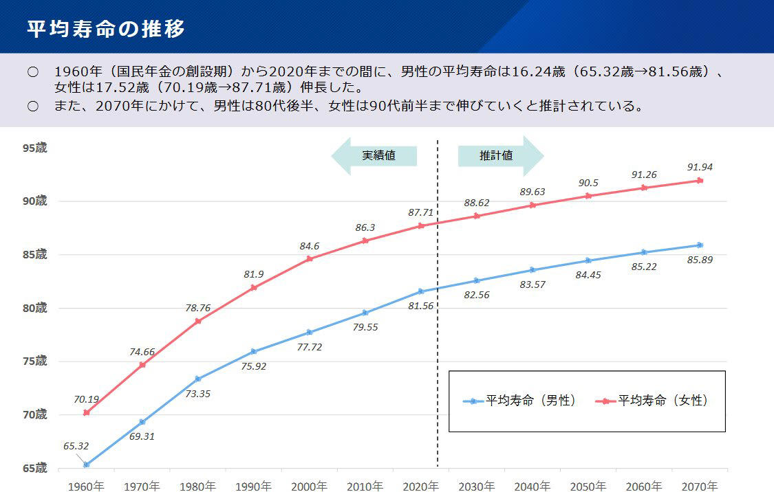 【75歳以上 後期高齢シニア夫婦】老後の生活費はどれくらい？二人暮らしの平均支出を確認, 【75歳以上 後期高齢シニア夫婦】無職世帯：毎月の収入と支出, 【75歳以上 後期高齢シニア夫婦】支出の特徴, ゆとり生活との差額に注意, 【75歳以上 後期高齢シニア夫婦】年金はいくら受け取れる？年齢階層別の平均受給額, 【年金一覧表】75歳～90歳以上「厚生年金・国民年金」5歳刻みの平均年金月額, 年金からも天引きされるお金がある, 【75歳以上 後期高齢シニア夫婦】年金世代の資産はいくら？統計で見る貯蓄の実態, 平均額と資産の中身から見る老後資金の実像, 貯蓄の額は「格差」が大きい, 資産寿命を延ばすために, 【75歳以上 後期高齢シニア夫婦】月2万円の赤字は何年持つ？平均貯蓄で試算, 貯蓄が支える期間の目安, 家計調査に表れにくい支出がある, 【75歳以上 後期高齢シニア夫婦】医療費・介護費も見据えた老後資金の考え方, 平均寿命は目安に過ぎない, 高齢期に増えやすい医療費と介護費, 介護が必要になる期間の目安は？, 医療費・介護費はどのくらい備えるべきか, 老後資金は「平均」ではなく余裕を持って設計, 【75歳以上】後期高齢者医療制度 | 医療費は1割・2割・3割？負担割合の仕組み, 負担割合と判定基準, まとめにかえて｜老後家計をどう考えるか