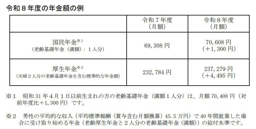 2026年4月分から年金は増額, 2026年度の国民年金と厚生年金の年金額例, 【厚生年金・国民年金】いまのシニア世代の平均受給額は月いくら？, 厚生年金《平均月額の男女差・個人差に着目》, 国民年金《平均月額の男女差・個人差に着目》