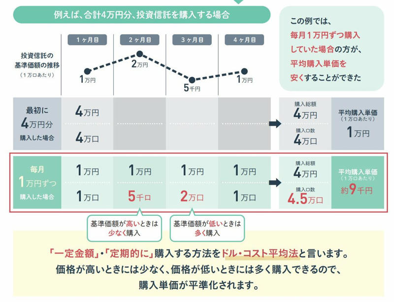 投資シミュレーション, 積立投資のポイント, 毎月一定額の投資を行う, 値動きに一喜一憂しない, 出口戦略を大切にする, 積立投資×新NISAのメリット