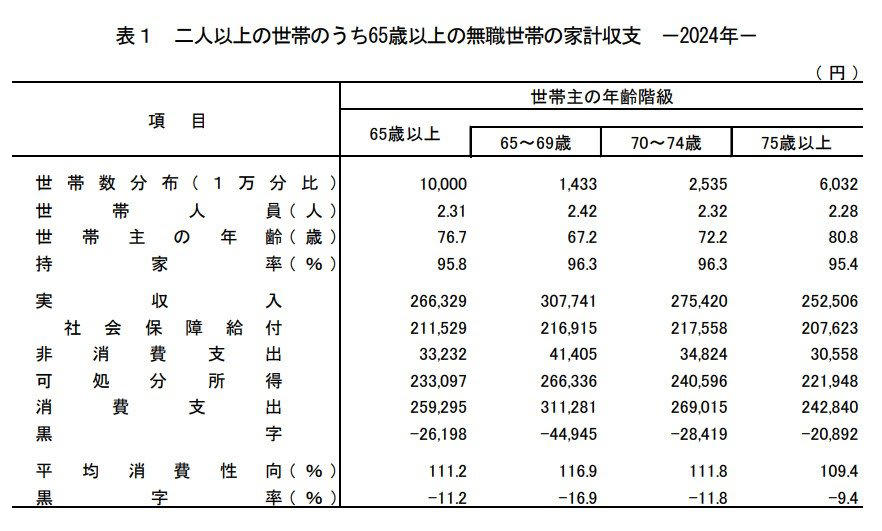 【75歳以上 後期高齢シニア夫婦】老後の生活費はどれくらい？二人暮らしの平均支出を確認, 【75歳以上 後期高齢シニア夫婦】無職世帯：毎月の収入と支出, 【75歳以上 後期高齢シニア夫婦】支出の特徴, ゆとり生活との差額に注意, 【75歳以上 後期高齢シニア夫婦】年金はいくら受け取れる？年齢階層別の平均受給額, 【年金一覧表】75歳～90歳以上「厚生年金・国民年金」5歳刻みの平均年金月額, 年金からも天引きされるお金がある, 【75歳以上 後期高齢シニア夫婦】年金世代の資産はいくら？統計で見る貯蓄の実態, 平均額と資産の中身から見る老後資金の実像, 貯蓄の額は「格差」が大きい, 資産寿命を延ばすために, 【75歳以上 後期高齢シニア夫婦】月2万円の赤字は何年持つ？平均貯蓄で試算, 貯蓄が支える期間の目安, 家計調査に表れにくい支出がある, 【75歳以上 後期高齢シニア夫婦】医療費・介護費も見据えた老後資金の考え方, 平均寿命は目安に過ぎない, 高齢期に増えやすい医療費と介護費, 介護が必要になる期間の目安は？, 医療費・介護費はどのくらい備えるべきか, 老後資金は「平均」ではなく余裕を持って設計, 【75歳以上】後期高齢者医療制度 | 医療費は1割・2割・3割？負担割合の仕組み, 負担割合と判定基準, まとめにかえて｜老後家計をどう考えるか
