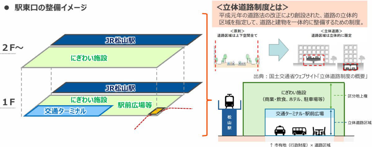 広域交通・交流拠点が一体化！「松山駅周辺まちづくりプラン」の全貌, JR松山駅周辺のまちづくりの基本方針, 東口：バスタと路面電車引き込み、立体道路制度による「にぎわい空間」, 立体道路制度の活用, 西口：5000席規模「多目的アリーナ」誕生へ, スポーツやエンタメ×防災×交流の三位一体の多目的拠点, 四国新幹線を見据えた陸の玄関口大改造、その波及効果は？, 滞在・交流の「目的地」へ