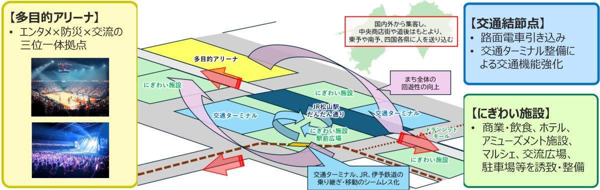 広域交通・交流拠点が一体化！「松山駅周辺まちづくりプラン」の全貌, JR松山駅周辺のまちづくりの基本方針, 東口：バスタと路面電車引き込み、立体道路制度による「にぎわい空間」, 立体道路制度の活用, 西口：5000席規模「多目的アリーナ」誕生へ, スポーツやエンタメ×防災×交流の三位一体の多目的拠点, 四国新幹線を見据えた陸の玄関口大改造、その波及効果は？, 滞在・交流の「目的地」へ