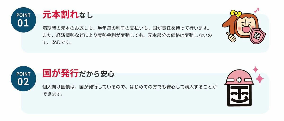 販売中の個人向け国債の金利, 「固定5年」の利息シミュレーション, 半年あたりの利息（税引前）の計算, 差し引かれる税金の計算, 半年あたりの税引後受取額を計算する, 5年間（全10回）の受取利息合計および5年後の資産額, 銀行預金に置いた場合の利息試算, シミュレーション結果, 個人向け国債のメリット・デメリット, 元本割れリスクがない, 購入最小単価は「1万円」, 中途換金時に2回分の利息相当額が差し引かれる, 個人向け国債がおすすめな人とは？