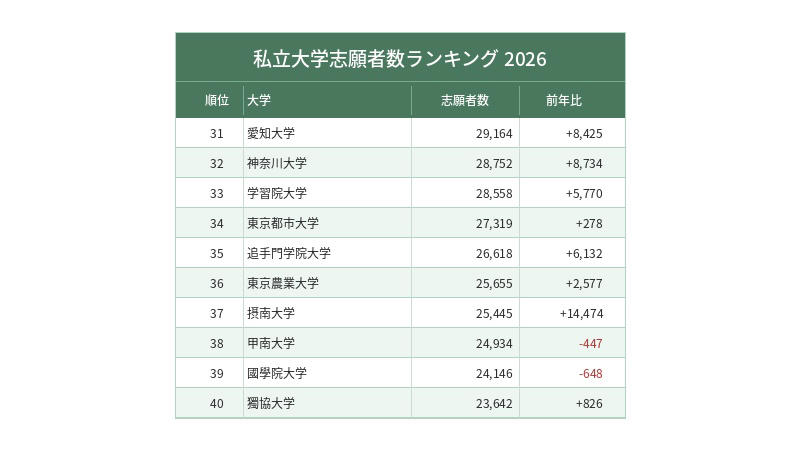 【話題・トレンド】, 今年の受験生を動かしたものとは, ランキングで際立った大学は？, 理工系大学の躍進, 今年の入試が示すもの