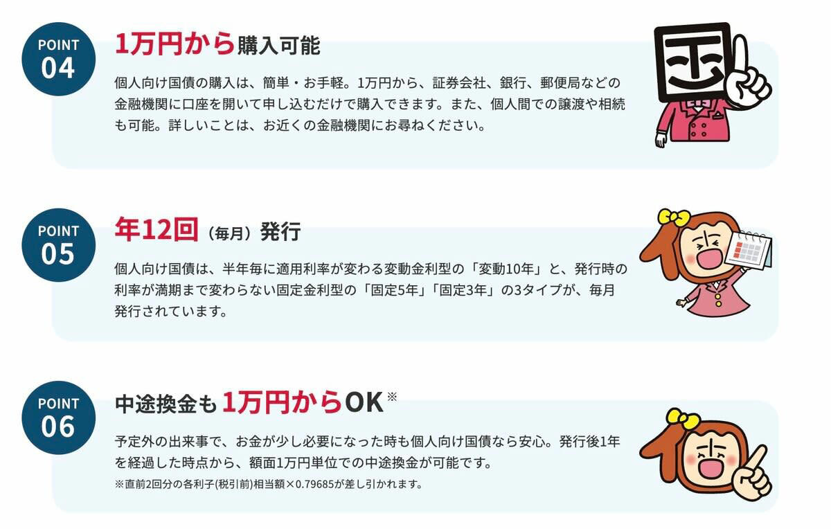 販売中の個人向け国債の金利, 「固定5年」の利息シミュレーション, 半年あたりの利息（税引前）の計算, 差し引かれる税金の計算, 半年あたりの税引後受取額を計算する, 5年間（全10回）の受取利息合計および5年後の資産額, 銀行預金に置いた場合の利息試算, シミュレーション結果, 個人向け国債のメリット・デメリット, 元本割れリスクがない, 購入最小単価は「1万円」, 中途換金時に2回分の利息相当額が差し引かれる, 個人向け国債がおすすめな人とは？