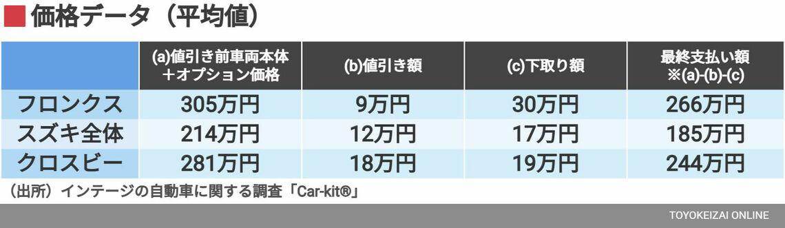 フロンクス購入者の年齢と性別, フロンクスの前に乗っていたクルマ, フロンクスは何と比較されたのか？, フロンクスは何を武器にしているのか, ロングセラーモデルが多いスズキの中で