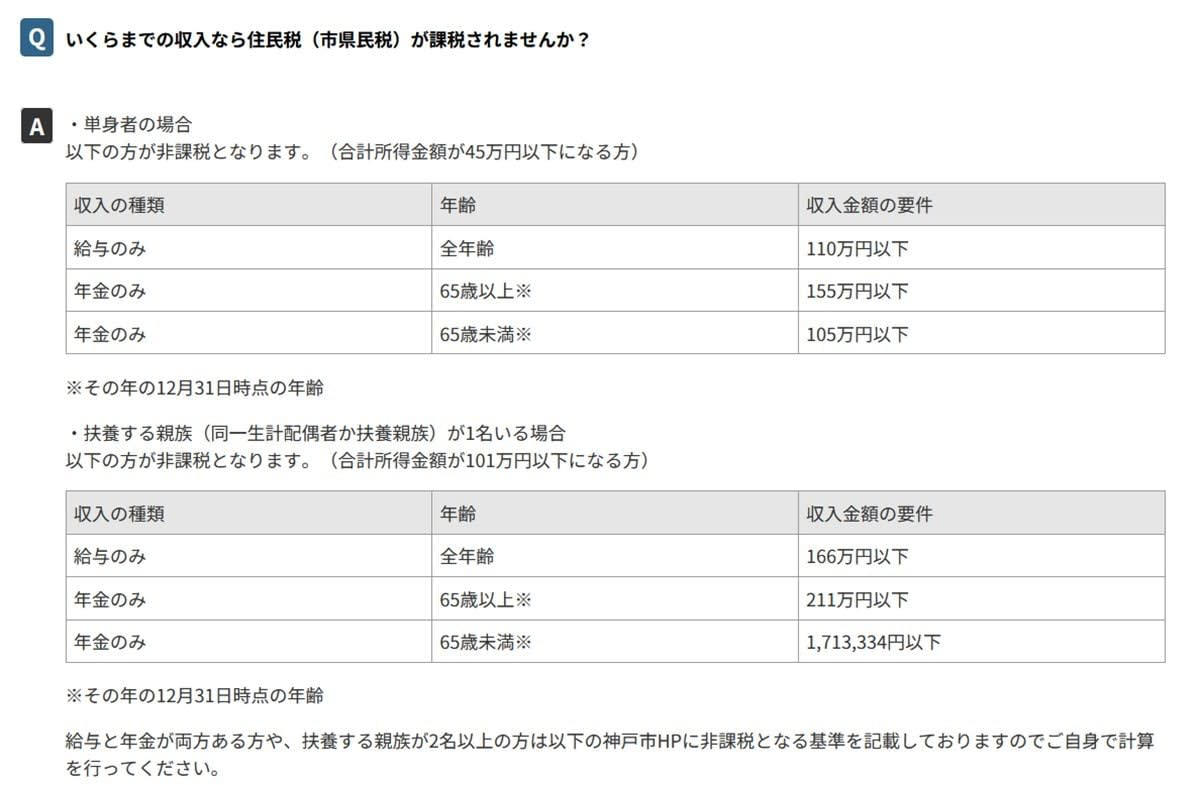 住民税非課税世帯が対象となる5つの主要な優遇制度, 優遇措置1：国民健康保険料の減額, 優遇措置2：介護保険料の減額, 優遇措置3：国民年金保険料の免除・納付猶予, 優遇措置4：保育料の無償化, 優遇措置5：高等教育の修学支援新制度, 「住民税非課税世帯」の定義と住民税の仕組み, 住民税が非課税になる具体的な3つの条件, 所得基準の具体例：神戸市の場合, 給与・年金収入別に見る住民税非課税のボーダーライン, 同一生計配偶者か扶養親族が1人いる場合, 高齢者世帯における住民税非課税の割合はどのくらいか, 公的年金のみで生活する高齢者世帯は半数未満という実情, 住民税非課税世帯向けの優遇制度を理解し、活用できる支援を確認しよう