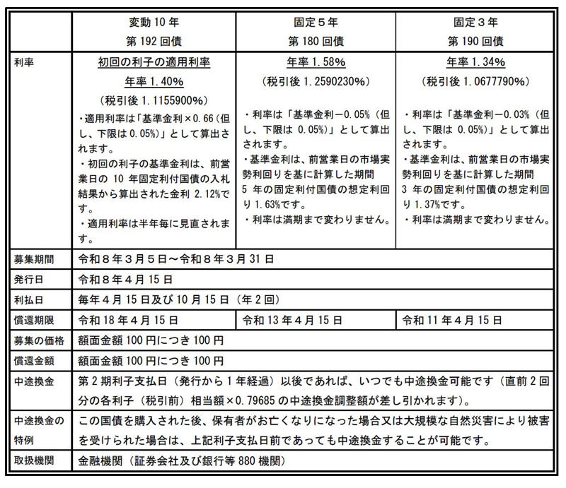 安全性の高い傾向にある資産運用として注目されている「個人向け国債」とは？, 【変動10年・固定5年・固定3年】個人向け国債は3種類, 【2026年3月募集】個人向け国債の金利は何％？最新条件を確認, 前回の募集（2月募集）で「一番人気」だったのはどれ？, 発行額の推移から見る「個人向け国債」の傾向, 「個人向け国債」の特徴を理解して、資産形成の選択肢の1つに